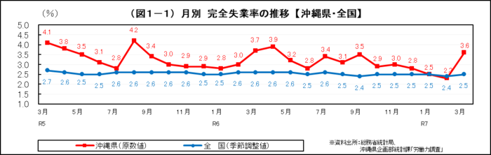グラフ:(図1-1)月別 完全失業率の推移【沖縄県・全国】
