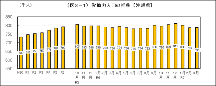グラフ:(図3-1)労働力人口の推移【沖縄県】