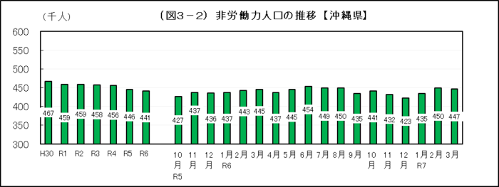 グラフ:(図3-2)非労働力人口の推移【沖縄県】