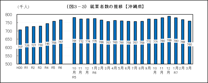 グラフ:(図3-3)就業者数の推移【沖縄県】