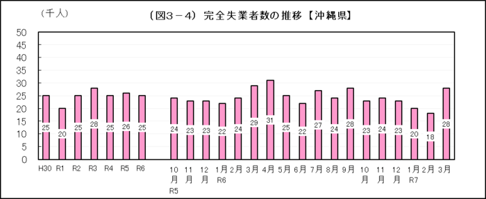 グラフ:(図3-4)完全失業者数の推移【沖縄県】