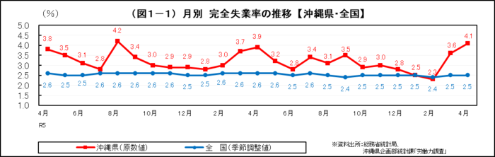 グラフ：（図1-1）月別　完全失業率の推移【沖縄県・全国】