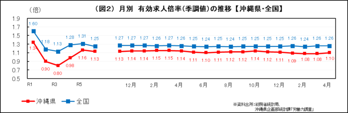 グラフ：（図2）月別　有効求人倍率(季調値)の推移【沖縄県・全国】