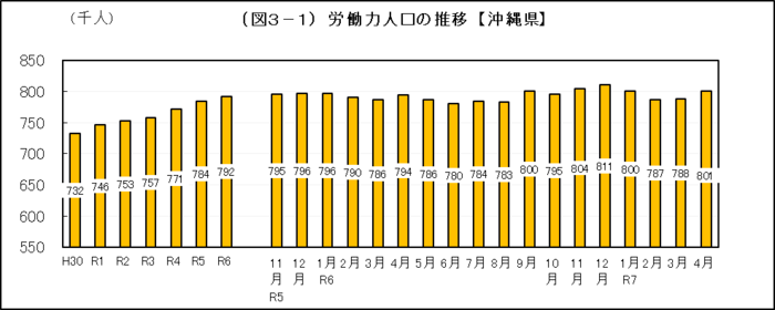 グラフ：（図3-1）労働力人口の推移【沖縄県】