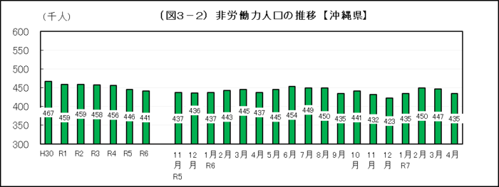 グラフ：（図3-2）非労働力人口の推移【沖縄県】