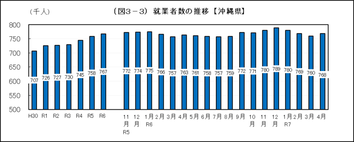 グラフ：（図3-3）就業者数の推移【沖縄県】