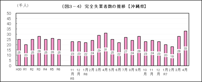 グラフ：（図3-4）完全失業者数の推移【沖縄県】