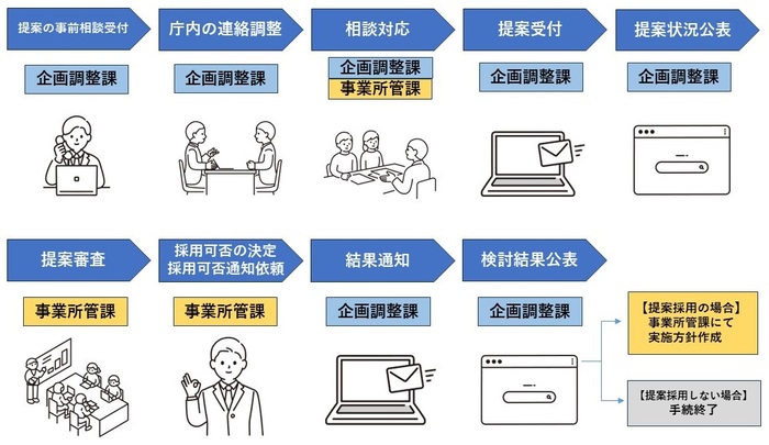 民間提案受付の流れ