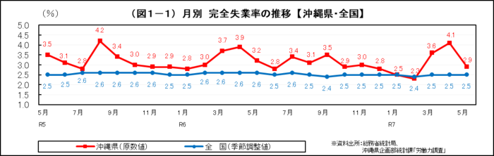 グラフ:(図1-1)月別 完全失業率の推移【沖縄県・全国】