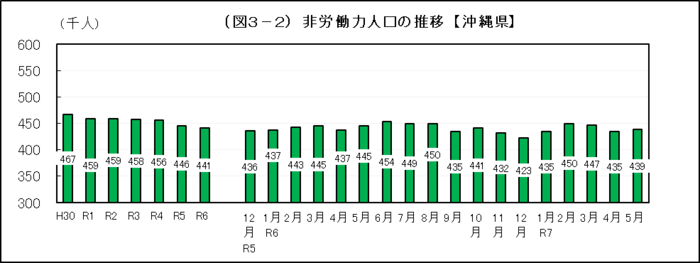 グラフ:(図3-2)非労働力人口の推移【沖縄県】