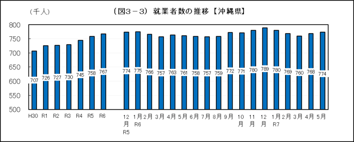 グラフ:(図3-3)就業者数の推移【沖縄県】