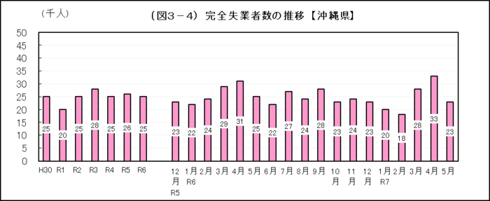 グラフ:(図3-4)完全失業者数の推移【沖縄県】