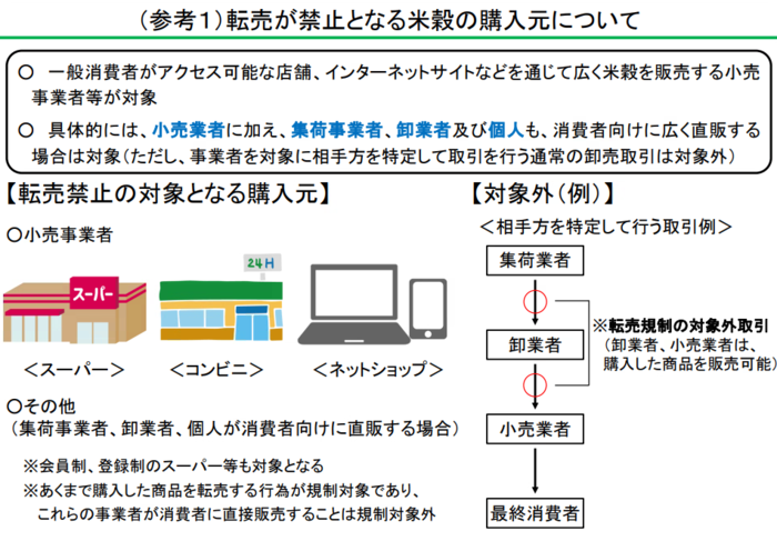 国民生活安定緊急措置法に基づく米穀の転売規制について2