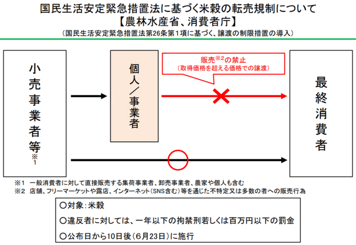 国民生活安定緊急措置法に基づく米穀の転売規制について1