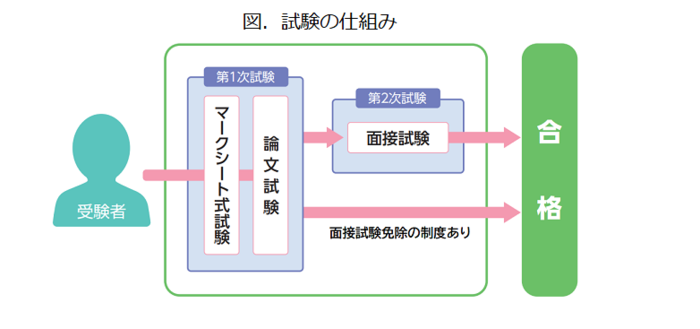 試験の仕組み