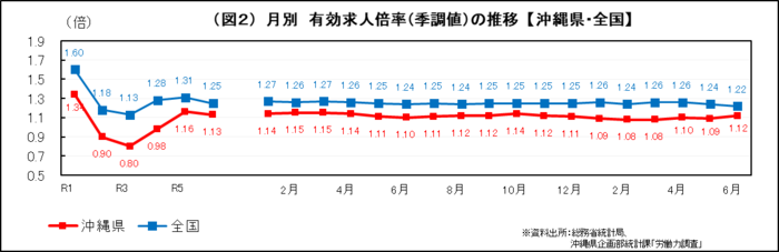 グラフ:(図2)月別 有効求人倍率(季調値)の推移【沖縄県・全国】