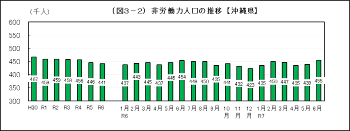グラフ:(図3-2)非労働力人口の推移【沖縄県】