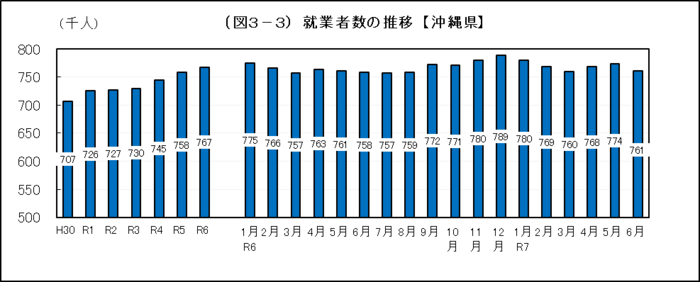 グラフ:(図3-3)就業者数の推移【沖縄県】