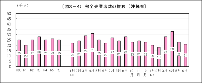 グラフ:(図3-4)完全失業者数の推移【沖縄県】