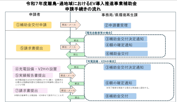 申請手続きの流れ