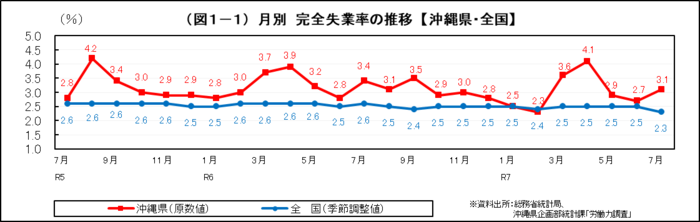 グラフ：（図1-1）月別　完全失業率の推移【沖縄県・全国】