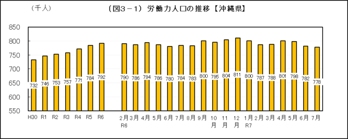 グラフ：（図3-1）労働力人口の推移【沖縄県】
