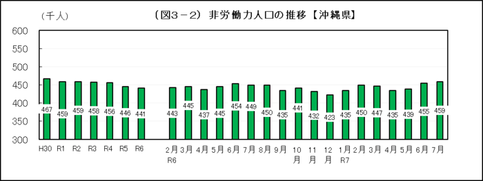 グラフ：（図3-2）非労働力人口の推移【沖縄県】