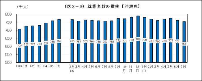 グラフ：（図3-3）就業者数の推移【沖縄県】