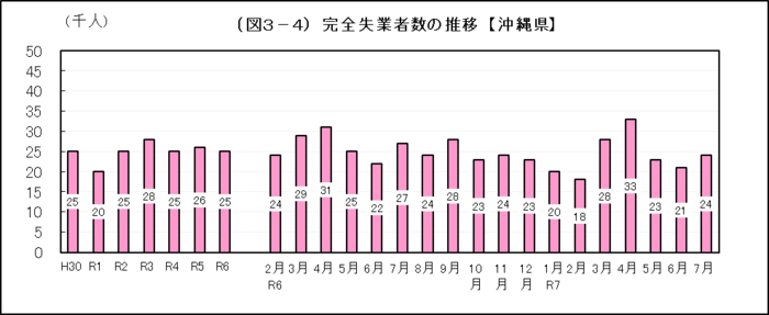 グラフ：（図3-4）完全失業者数の推移【沖縄県】