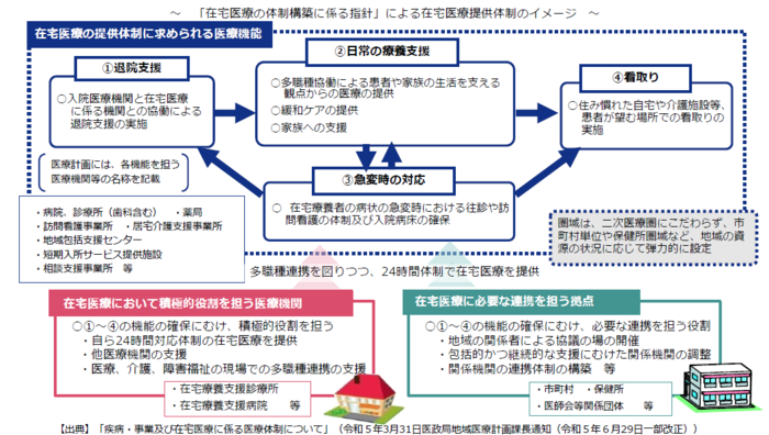 在宅医療提供体制イメージ