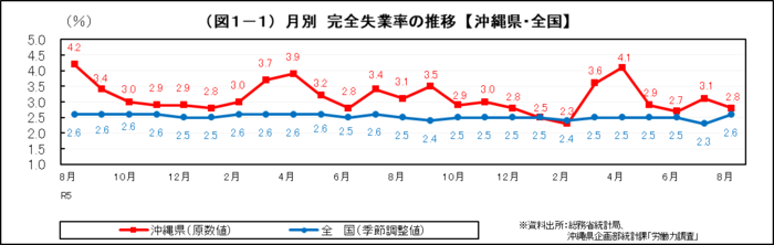 グラフ:(図1-1)月別 完全失業率の推移【沖縄県・全国】