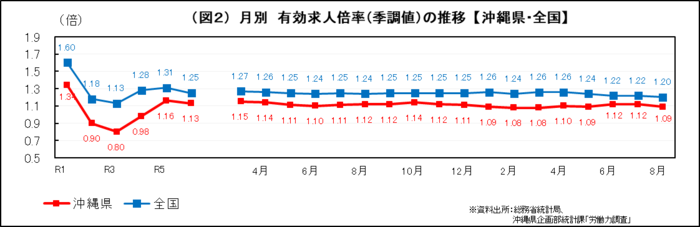 グラフ:(図2)月別 有効求人倍率(季調値)の推移【沖縄県・全国】