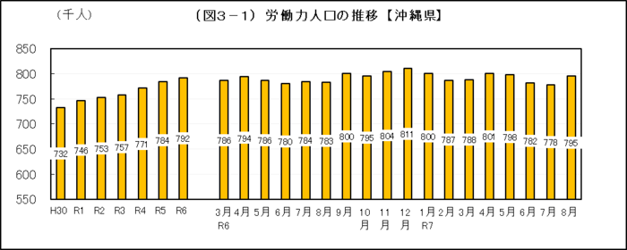 グラフ:(図3-1)労働力人口の推移【沖縄県】