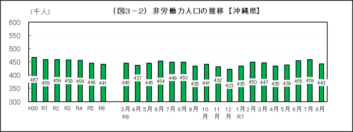 グラフ:(図3-2)非労働力人口の推移【沖縄県】