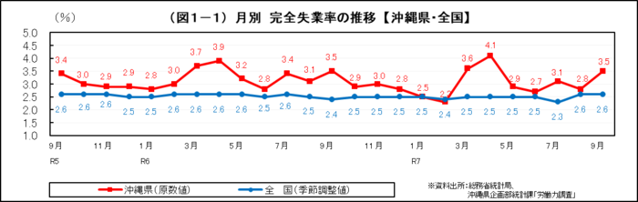 グラフ：（図1-1）月別　完全失業率の推移【沖縄県・全国】