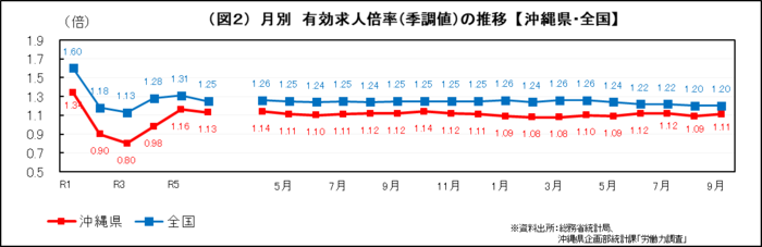 グラフ：（図2）月別　有効求人倍率(季調値)の推移【沖縄県・全国】