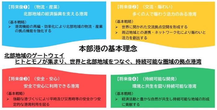 本部港中長期計画(仮称)基本理念・将来像
