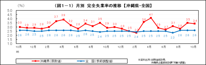 グラフ:(図1-1)月別 完全失業率の推移【沖縄県・全国】