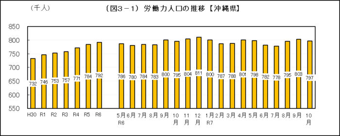 グラフ:(図3-1)労働力人口の推移【沖縄県】