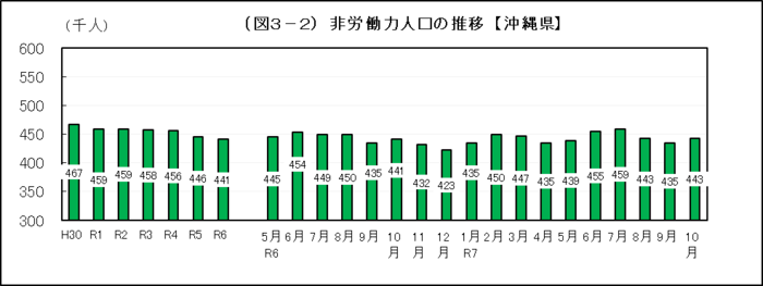 グラフ:(図3-2)非労働力人口の推移【沖縄県】
