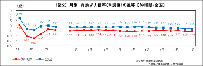 グラフ：（図2）月別　有効求人倍率(季調値)の推移【沖縄県・全国】