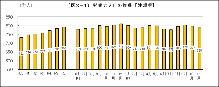グラフ：（図3-1）労働力人口の推移【沖縄県】