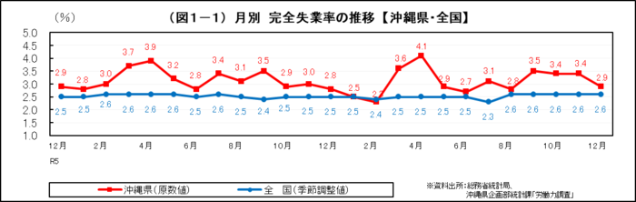グラフ：（図1-1）月別　完全失業率の推移【沖縄県・全国】