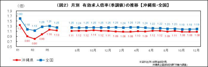 グラフ：（図2）月別　有効求人倍率(季調値)の推移【沖縄県・全国】