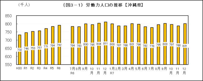 グラフ：（図3-1）労働力人口の推移【沖縄県】
