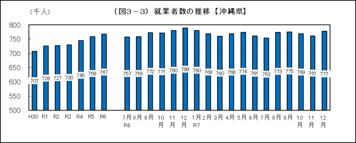 グラフ：（図3-3）就業者数の推移【沖縄県】