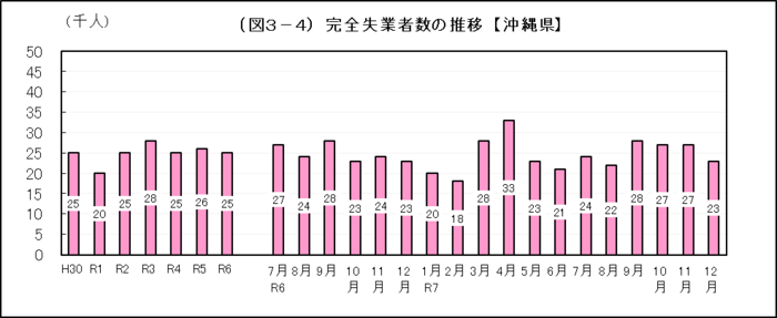 グラフ：（図3-4）完全失業者数の推移【沖縄県】