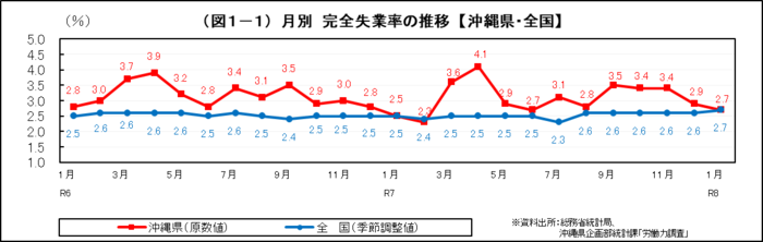 グラフ：（図1-1）月別　完全失業率の推移【沖縄県・全国】
