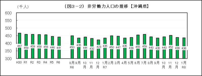 グラフ：（図3-2）非労働力人口の推移【沖縄県】
