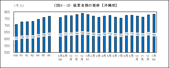 グラフ：（図3-3）就業者数の推移【沖縄県】